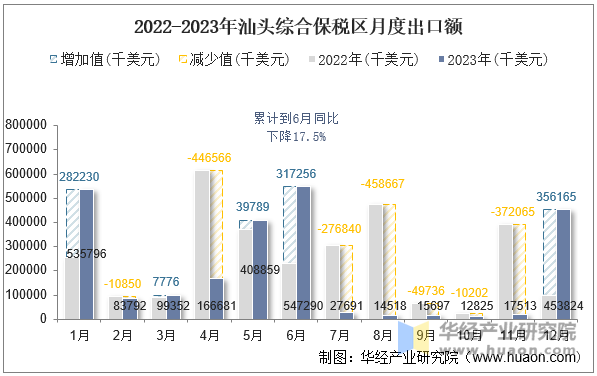 2022-2023年汕头综合保税区月度出口额