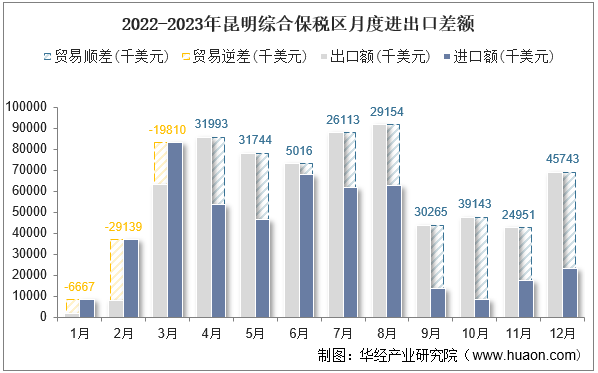 2022-2023年昆明综合保税区月度进出口差额
