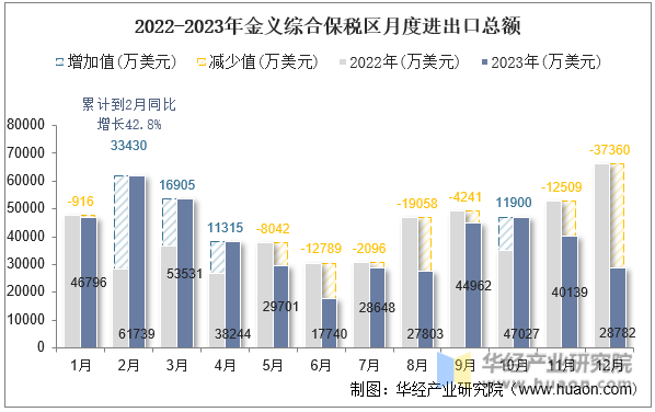 2022-2023年金义综合保税区月度进出口总额