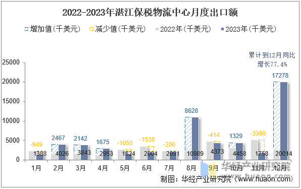 2022-2023年湛江保税物流中心月度出口额