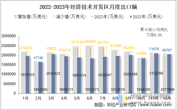 2022-2023年经济技术开发区月度出口额