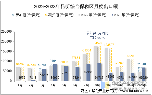 2022-2023年昆明综合保税区月度出口额