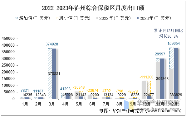 2022-2023年泸州综合保税区月度出口额