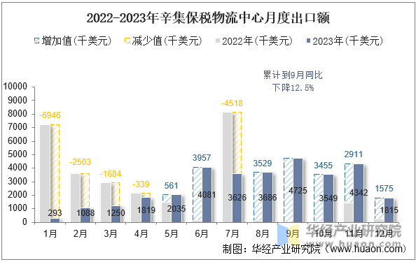 2022-2023年辛集保税物流中心月度出口额