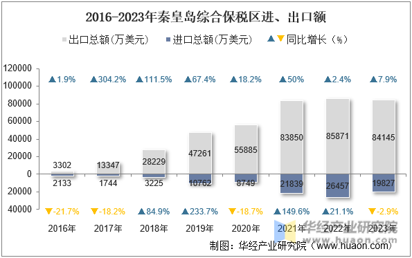2016-2023年秦皇岛综合保税区进、出口额