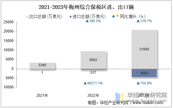 2021-2023年梅州综合保税区进、出口额