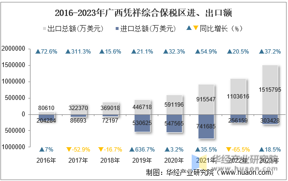 2016-2023年广西凭祥综合保税区进、出口额