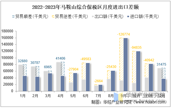 2022-2023年马鞍山综合保税区月度进出口差额