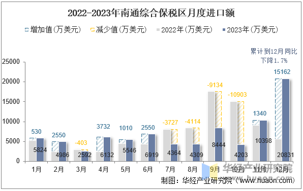 2022-2023年南通综合保税区月度进口额