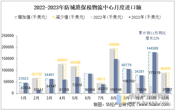 2022-2023年防城港保税物流中心月度进口额