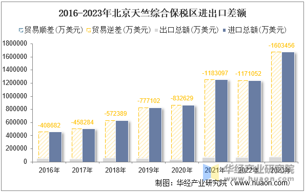 2016-2023年北京天竺综合保税区进出口差额