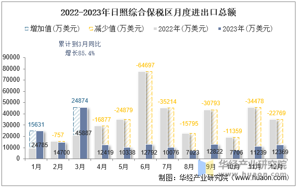 2022-2023年日照综合保税区月度进出口总额