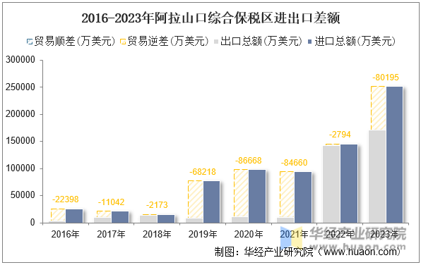 2016-2023年阿拉山口综合保税区进出口差额
