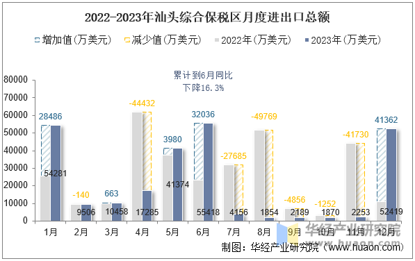 2022-2023年汕头综合保税区月度进出口总额