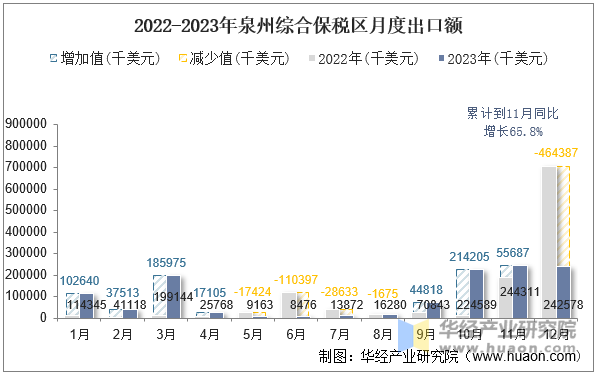 2022-2023年泉州综合保税区月度出口额