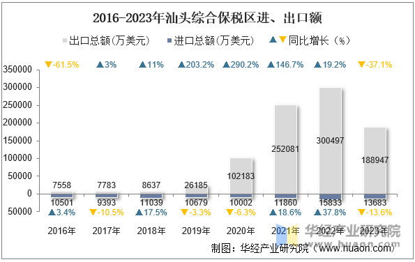 2016-2023年汕头综合保税区进、出口额