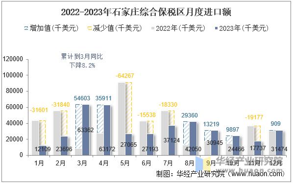 2022-2023年石家庄综合保税区月度进口额
