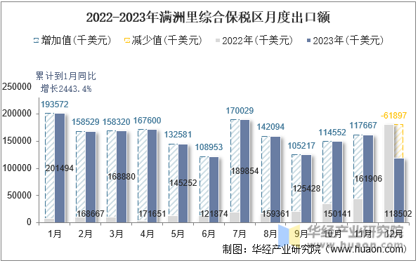2022-2023年满洲里综合保税区月度出口额