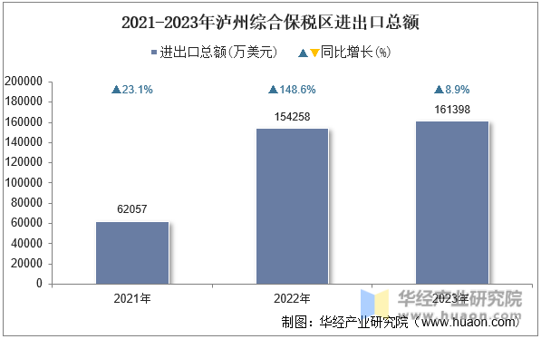 2021-2023年泸州综合保税区进出口总额