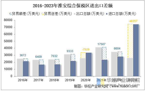 2016-2023年淮安综合保税区进出口差额