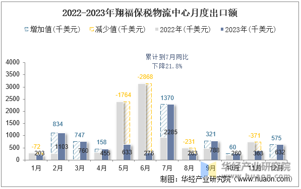 2022-2023年翔福保税物流中心月度出口额