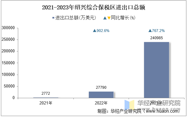 2021-2023年绍兴综合保税区进出口总额