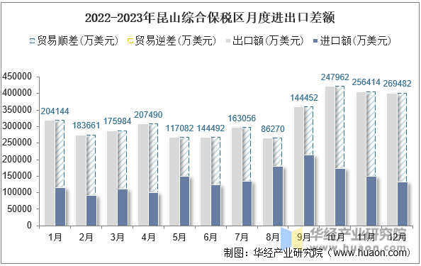 2022-2023年昆山综合保税区月度进出口差额
