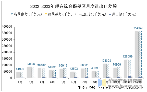 2022-2023年珲春综合保税区月度进出口差额