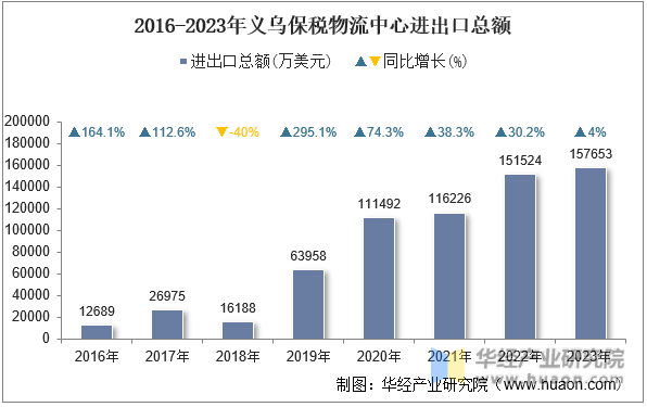 2016-2023年义乌保税物流中心进出口总额