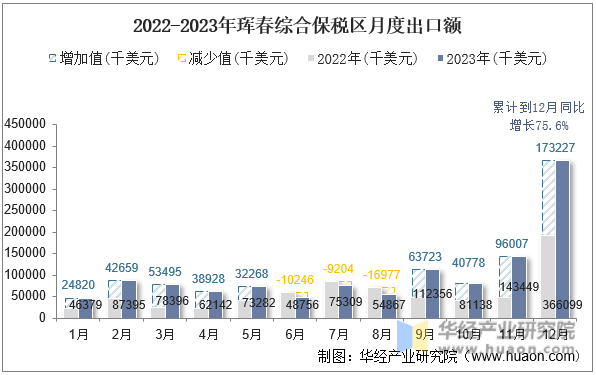 2022-2023年珲春综合保税区月度出口额