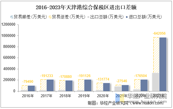 2016-2023年天津港综合保税区进出口差额