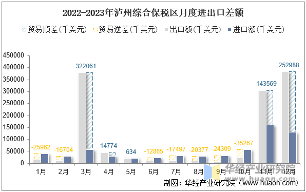 2022-2023年泸州综合保税区月度进出口差额