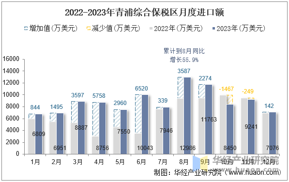 2022-2023年青浦综合保税区月度进口额