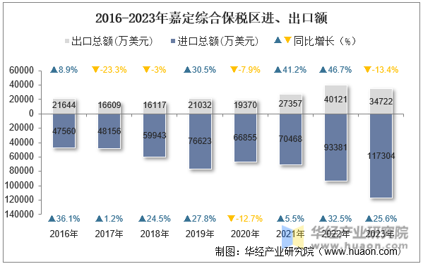 2016-2023年嘉定综合保税区进、出口额