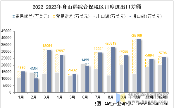 2022-2023年舟山港综合保税区月度进出口差额
