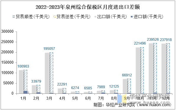 2022-2023年泉州综合保税区月度进出口差额