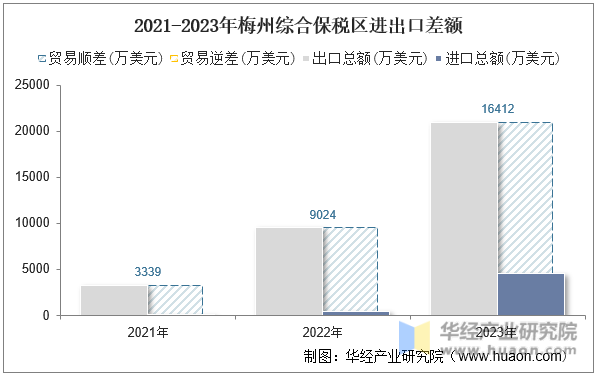 2021-2023年梅州综合保税区进出口差额