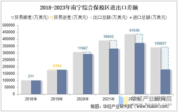 2018-2023年南宁综合保税区进出口差额