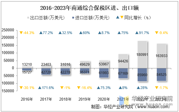 2016-2023年南通综合保税区进、出口额