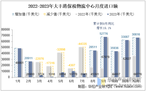 2022-2023年大丰港保税物流中心月度进口额