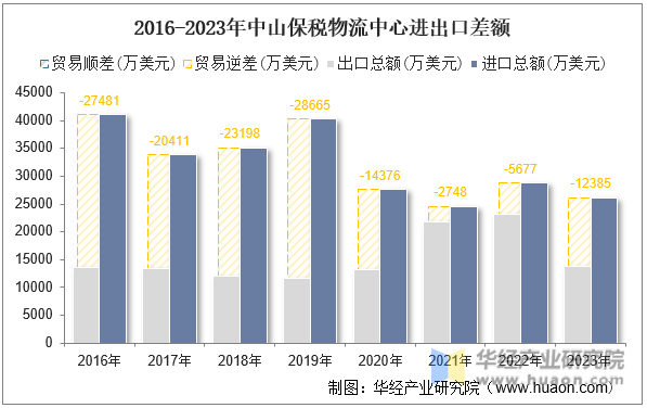 2016-2023年中山保税物流中心进出口差额