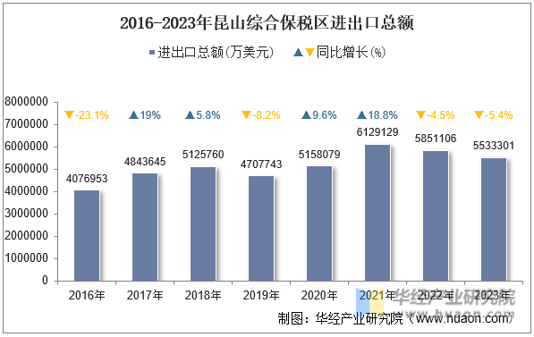 2016-2023年昆山综合保税区进出口总额
