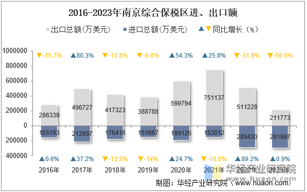 2016-2023年南京综合保税区进、出口额