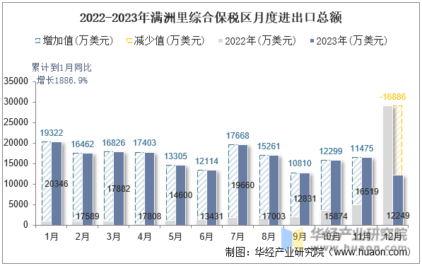 2022-2023年满洲里综合保税区月度进出口总额