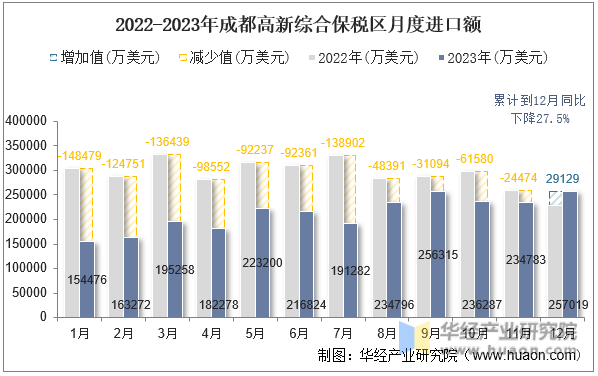 2022-2023年成都高新综合保税区月度进口额