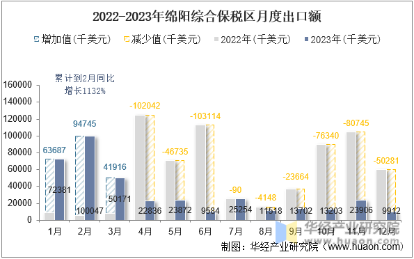 2022-2023年绵阳综合保税区月度出口额