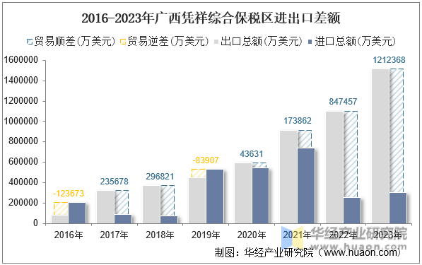 2016-2023年广西凭祥综合保税区进出口差额