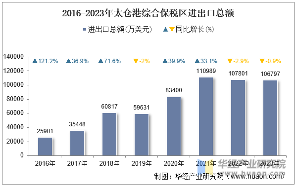 2016-2023年太仓港综合保税区进出口总额