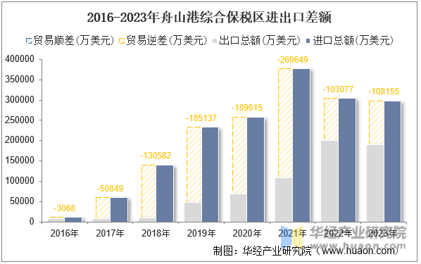 2016-2023年舟山港综合保税区进出口差额