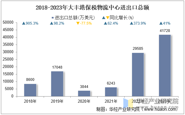 2018-2023年大丰港保税物流中心进出口总额